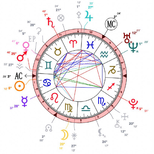 leer carta del cielo rueda del zodiaco 