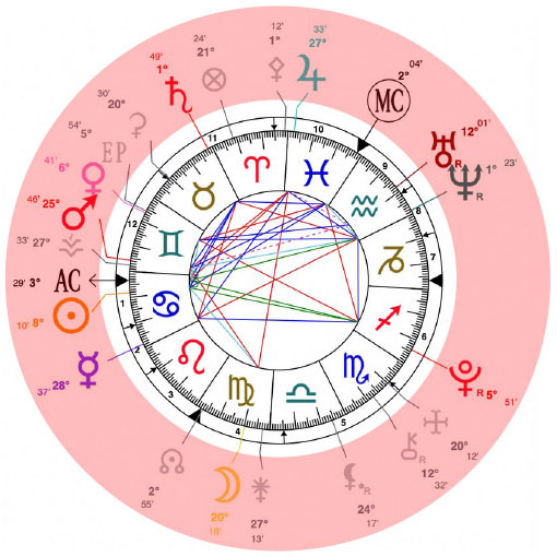 leer carta del cielo rueda zodiacal 